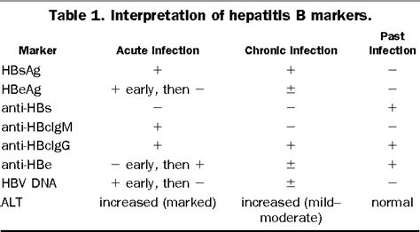 [PDF] Hepatitis B: diagnosis, prevention, and treatment. | Semantic Scholar