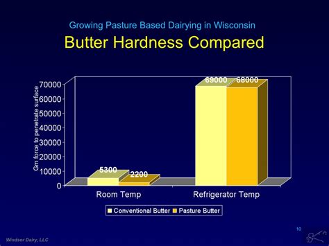 Windsor Dairy Wisconsin Grass Fed Dairy Study