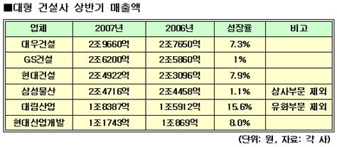 상반기 건설사 실적①매출 대우건설 3조원 1위 네이트 뉴스