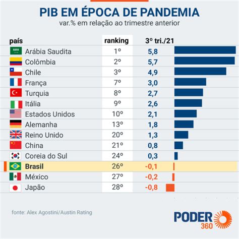 Pib Do Brasil No Trimestre Fica Em No Ranking Global