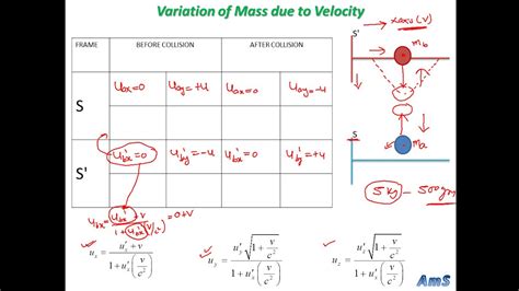 09 Special Theory Of Relativity Variation Of Mass With Velocity Youtube