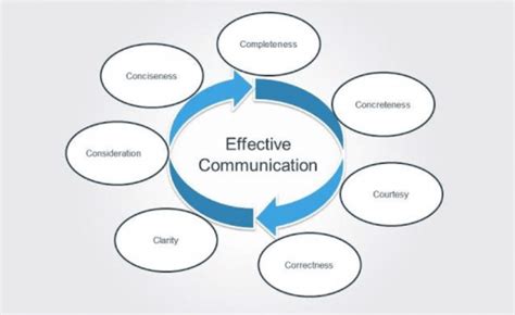 7cs Principles Of Effective Communication Learn Cybers