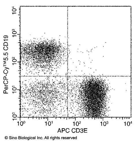 Sino Biological CD3e / CD3 epsilon Antibody (APC), Mouse MAb 100Tests ...