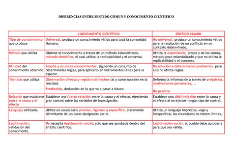 Cuadro Comparativo De Conocimiento Cientifico Y Conocimiento No Images