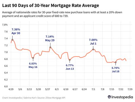 Mortgage Rates Drop To Lowest Level In More Than A Week July 29 2024