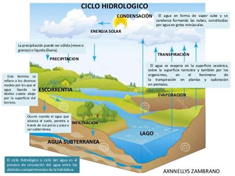 Ciclo hidrologico az