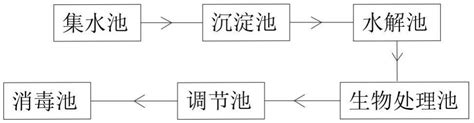 一种养殖废水循环处理装置及工艺的制作方法