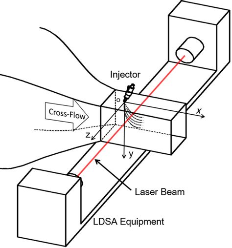 Schematic Of Droplet Size Measurement A Laser Diffraction Size