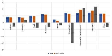 Indonesia's Sectoral Economic Growth during 2018-2020. Source: [6 ...