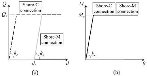 Hysteresis Of Connection At Column Top A Shear Displacement B