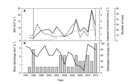 A Annual Basal Area Increment Bai Solid Black Line Annual Indexed