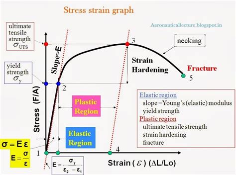 How To Calculate Ductility From Stress Strain Curve