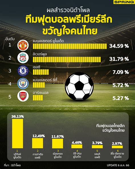 นิด้าโพล เผย แมนยูฯ เป็นทีมในพรีเมียร์ลีก ที่คนไทยชอบมากที่สุด