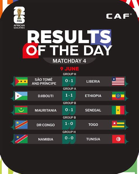 Today's World Cup African Qualifiers Results : r/FootballAfrica