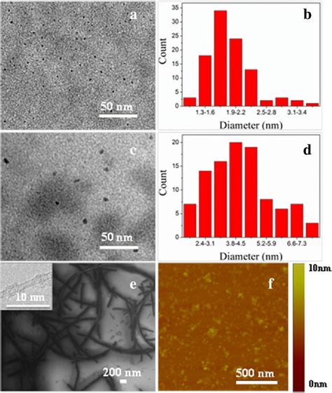 Tem Sem And Afm Images And Particle Size Distribution Tem Images Of