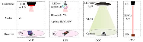 Applied Sciences Free Full Text The Role Of Optical Wireless Communication Technologies In