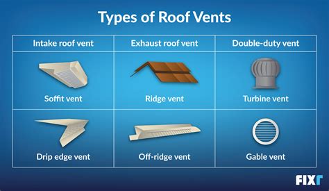 Roof Vent Types Pictures And How Roof Ventilation Works Fixr