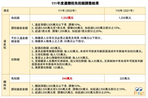 2張表秒懂！遺贈稅、綜所稅免稅額提高 明年650萬戶可享減稅利多 Phew 好險網