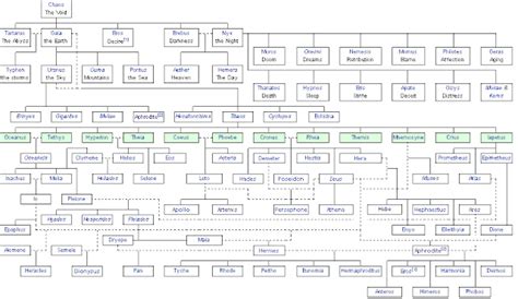 Greek Mythology: Family tree ( click to Zoom in)