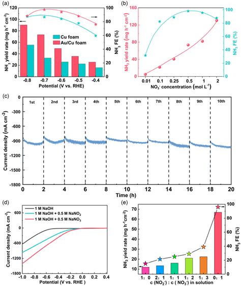 A Nh3 Yield Rate And Fe Of Aucu And Cu Foams At Different Potentials Download Scientific