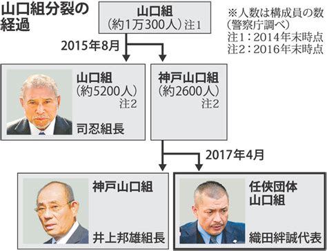 日本 の ヤクザ 組織 図