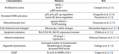 Cellular Senescence Characteristics And Biomarkers Download