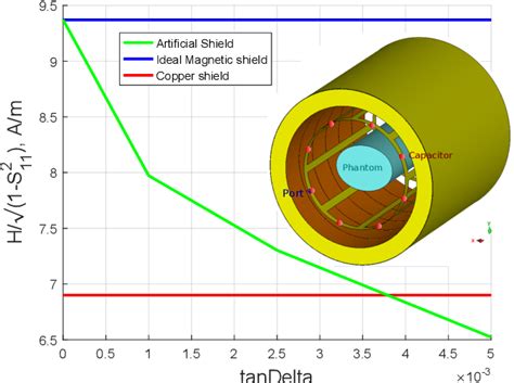 Figure From An Artificial Shield For Mri Birdcage Coil With