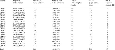 Details In Rapd Analysis Of Calliandra Using 18 Random Primers