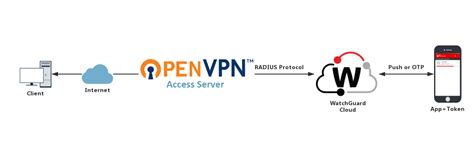 Openvpn چیست چگونه اوپن وی پی ان کار میکند ؟ Dorvpn