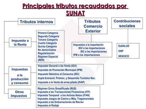 El Sistema Tributario Peruano Ppt