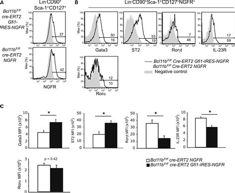 Transcription Factor Bcl11b Controls Identity And Function Of Mature