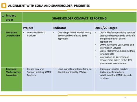 Seda Annual Performance Plan 201920 Ppt Download