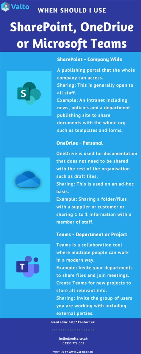 Teams Sharepoint Onedrive Infographic