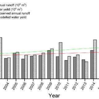 Comparison Results Between Simulated Water Production And Measured