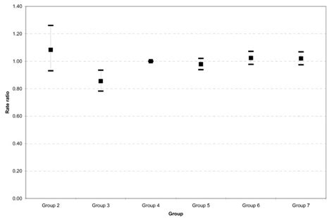 Age And Sex Adjusted Mortality Rate Ratios For Deprived Ceds With Five