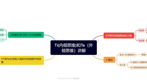 【mbti荣格八维】分分钟搞懂te和ti思维导图版 哔哩哔哩