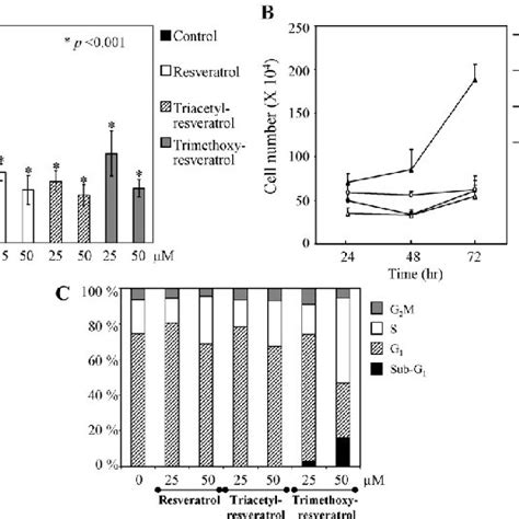 Effect Of Resveratrol And Its Analogues On Cell Growth And Cell Cycle