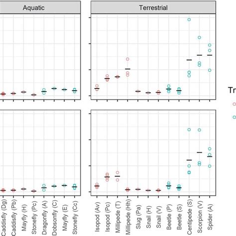 Mean Invertebrate THg And MeHg Concentrations With 95 Confidence