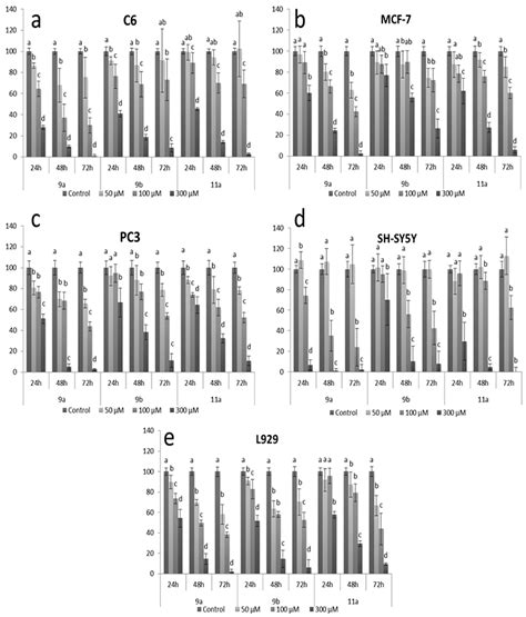 Cell Viabilities For 9a 9b And 11a At 24 48 And 72 H A Rat Download Scientific