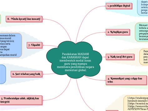 Pendekatan MADANI Dan KARAMAH Dapat Memben Mind Map