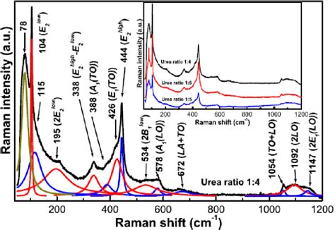 Curve Fitting Analysis Of The Raman Spectrum Of Zno Film With Ratio