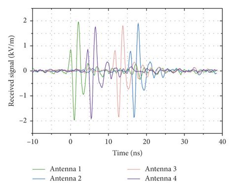 The Characteristics Of Received Signals In Time Domain And Frequency