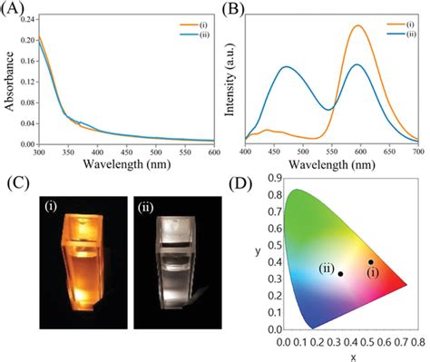 A Uvvis Spectra B Photoluminescence Spectra C Digital Photograph