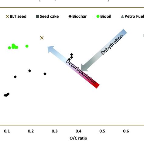 Van Krevelen Plot Of Coproducts From Pyrolysis Of The Blt Oil Seed Cake