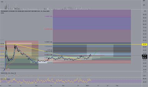 PLL Stock Price And Chart NASDAQ PLL TradingView