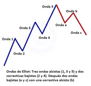 Teor A De Las Ondas De Elliot Definici N Qu Es Y Concepto