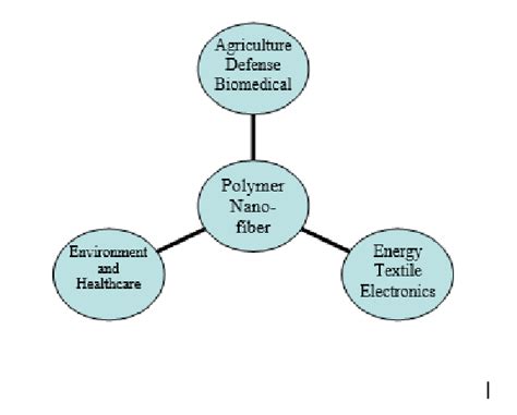 Nanotechnology applications | Download Scientific Diagram