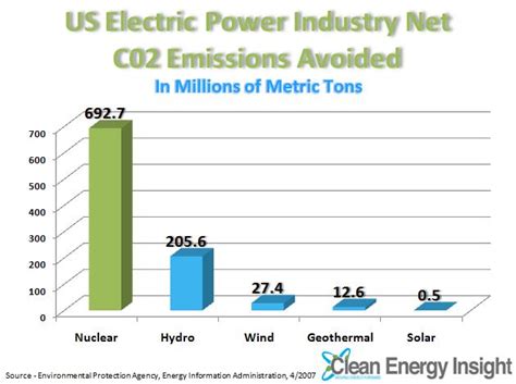 More Nuclear Graphs - Nuclear Energy