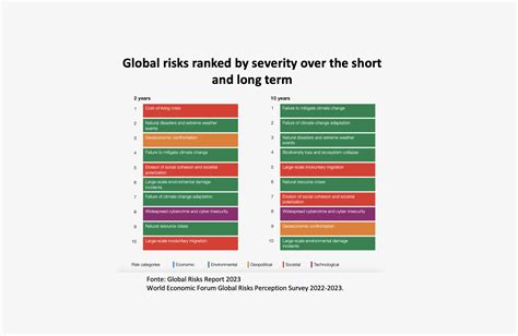 Rischi Di Mitigazione E Adattamento Le Priorit Del Wef Global Risk