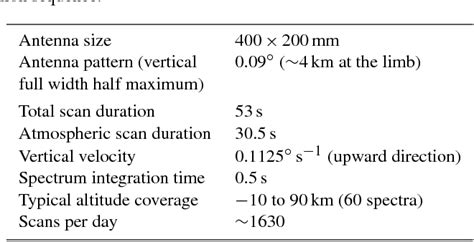 Table 1 from Atmospheric Measurement Techniques The Level 2 research ...